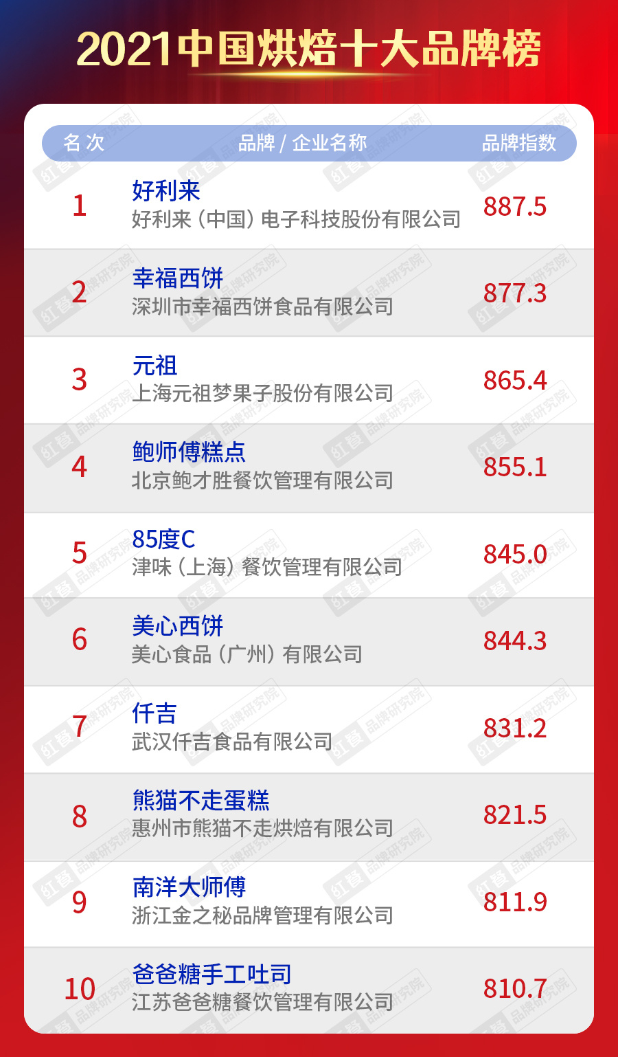 凯时k8官网下载甜品全国十大甜品店排名2021中国烘焙十大品牌揭晓:烘焙还是门好